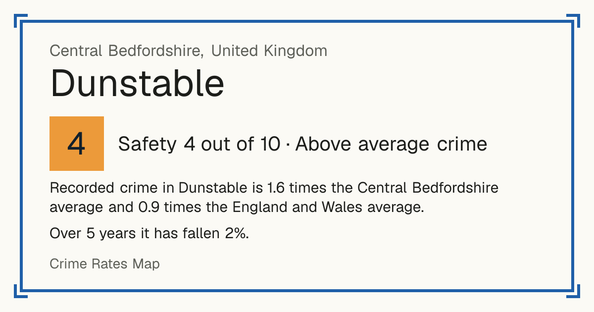 Recorded crime in Dunstable is 1.6 times the Central Bedfordshire average and 0.9 times the England and Wales average. Over 5 years it has fallen 2%.
