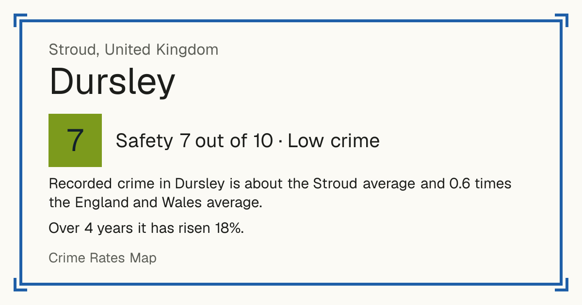 Recorded crime in Dursley is about the Stroud average and 0.6 times the England and Wales average. Over 4 years it has risen 18%.