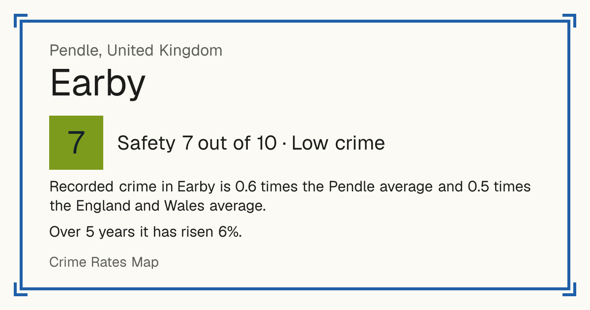 Recorded crime in Earby is 0.6 times the Pendle average and 0.5 times the England and Wales average. Over 5 years it has risen 6%.