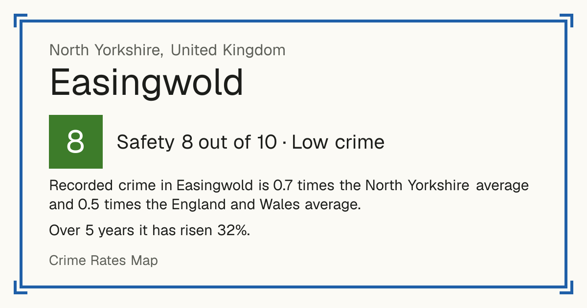 Recorded crime in Easingwold is 0.7 times the North Yorkshire average and 0.5 times the England and Wales average. Over 5 years it has risen 32%.
