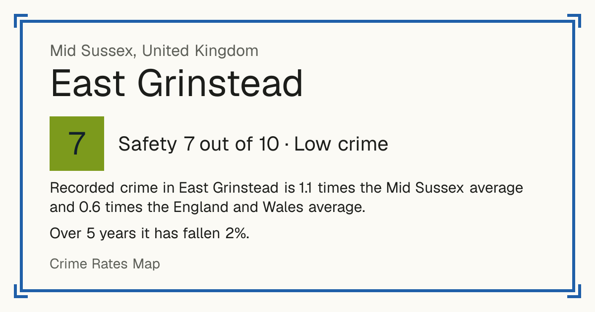 Recorded crime in East Grinstead is 1.1 times the Mid Sussex average and 0.6 times the England and Wales average. Over 5 years it has fallen 2%.