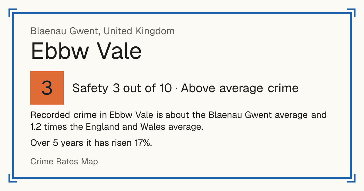 Recorded crime in Ebbw Vale is about the Blaenau Gwent average and 1.2 times the England and Wales average. Over 5 years it has risen 17%.
