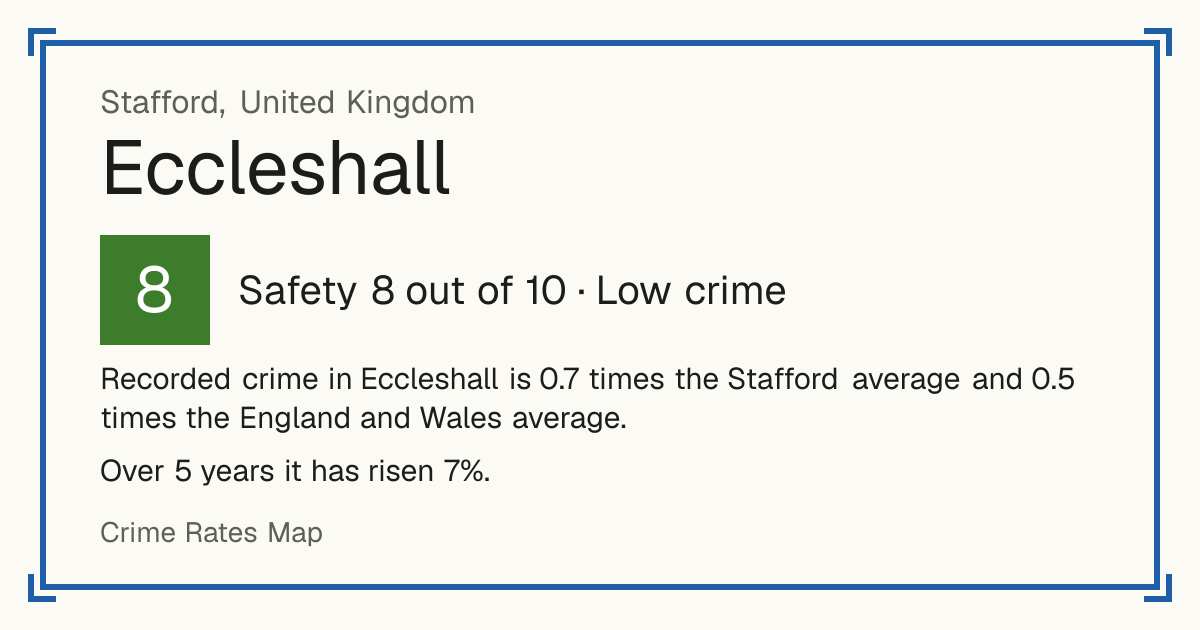 Recorded crime in Eccleshall is 0.7 times the Stafford average and 0.5 times the England and Wales average. Over 5 years it has risen 7%.