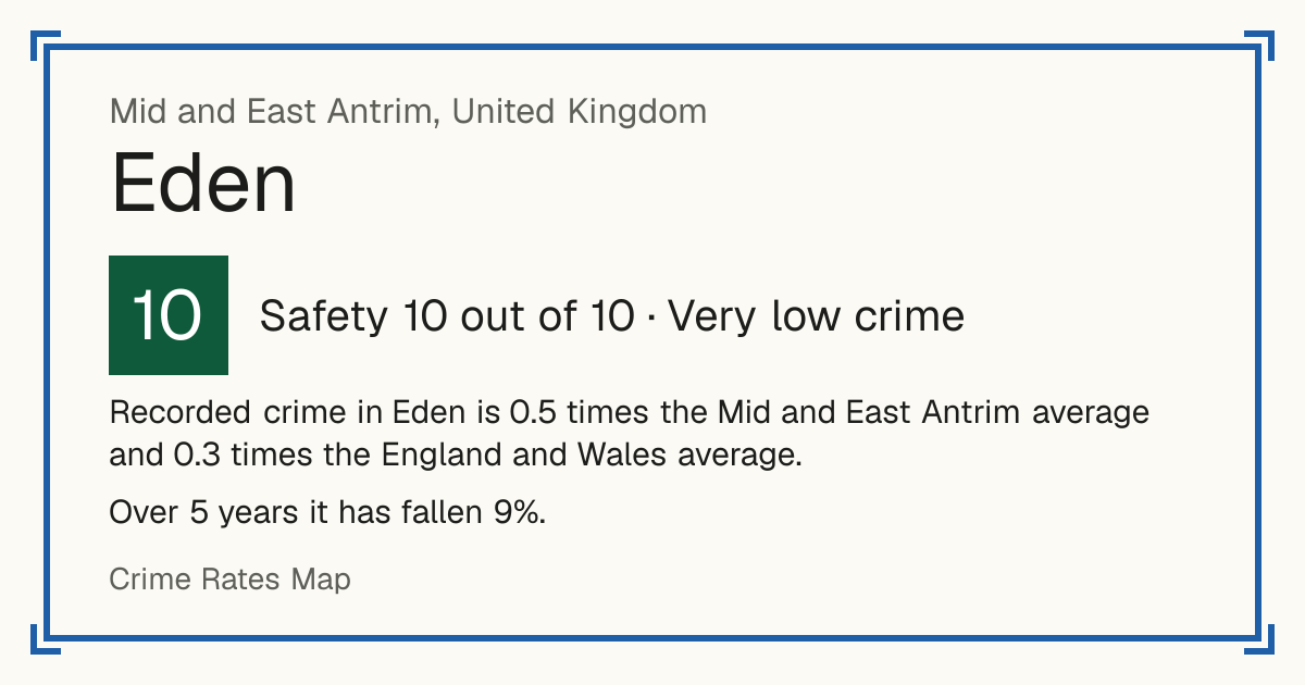 Recorded crime in Eden is 0.5 times the Mid and East Antrim average and 0.3 times the England and Wales average. Over 5 years it has fallen 9%.