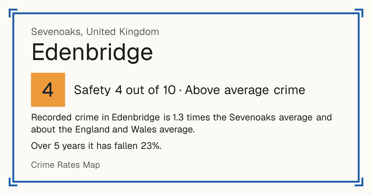 Recorded crime in Edenbridge is 1.3 times the Sevenoaks average and about the England and Wales average. Over 5 years it has fallen 23%.