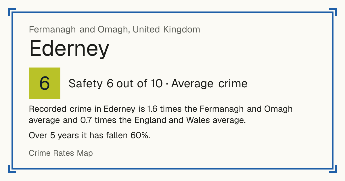 Recorded crime in Ederney is 1.6 times the Fermanagh and Omagh average and 0.7 times the England and Wales average. Over 5 years it has fallen 60%.