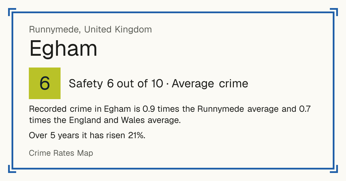 Recorded crime in Egham is 0.9 times the Runnymede average and 0.7 times the England and Wales average. Over 5 years it has risen 21%.
