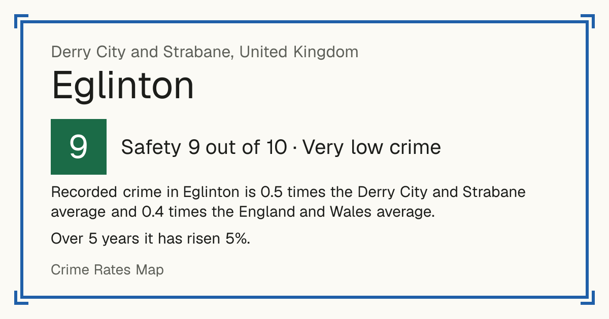 Recorded crime in Eglinton is 0.5 times the Derry City and Strabane average and 0.4 times the England and Wales average. Over 5 years it has risen 5%.