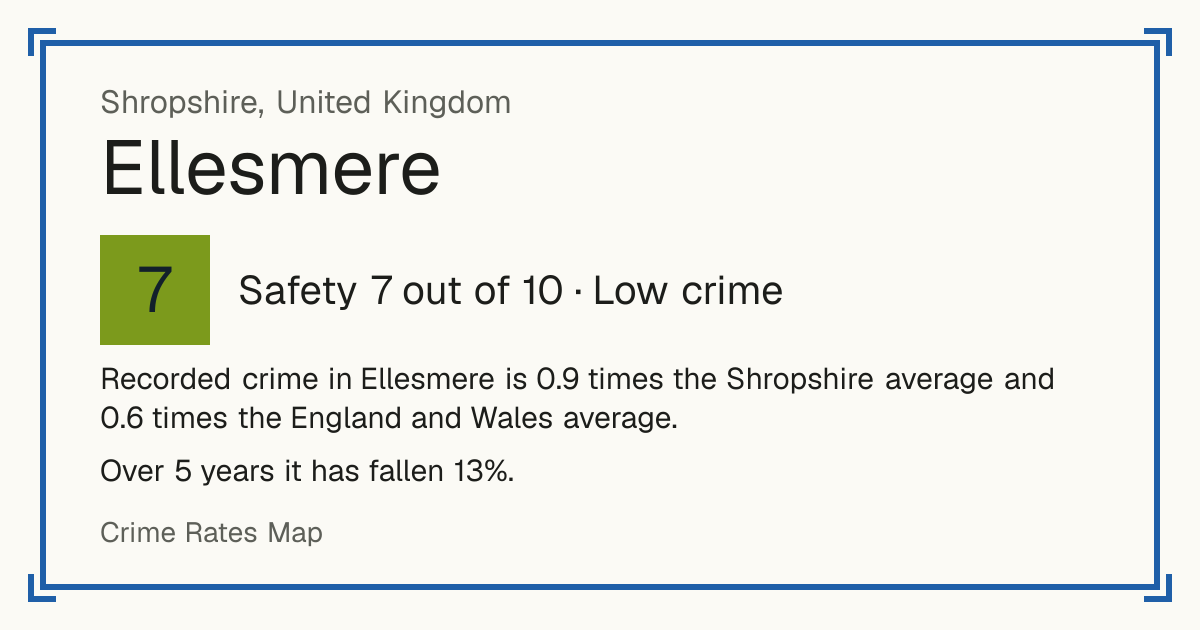Recorded crime in Ellesmere is 0.9 times the Shropshire average and 0.6 times the England and Wales average. Over 5 years it has fallen 13%.