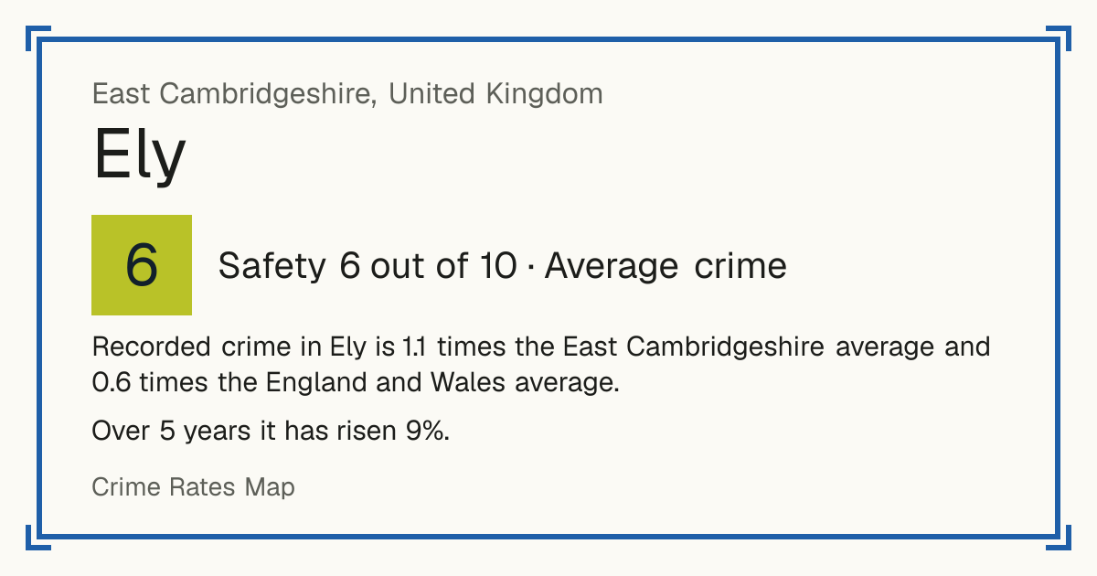 Recorded crime in Ely is 1.1 times the East Cambridgeshire average and 0.6 times the England and Wales average. Over 5 years it has risen 9%.