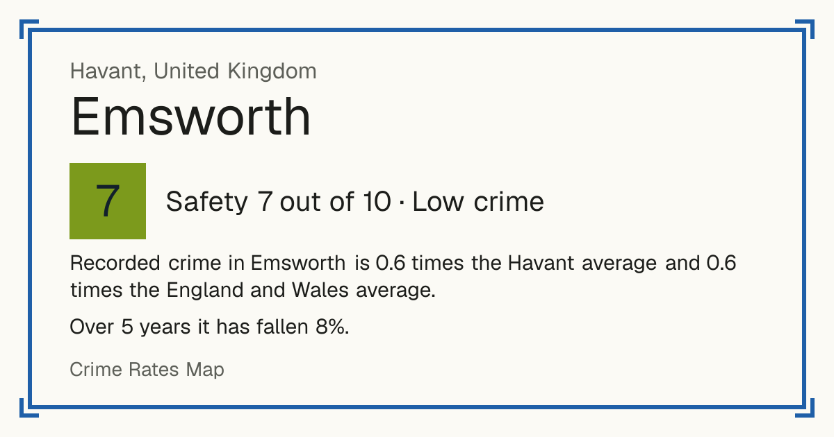 Recorded crime in Emsworth is 0.6 times the Havant average and 0.6 times the England and Wales average. Over 5 years it has fallen 8%.
