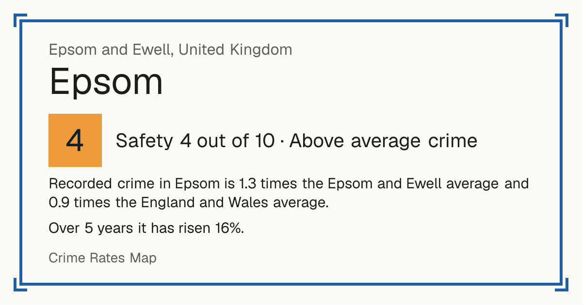 Recorded crime in Epsom is 1.3 times the Epsom and Ewell average and 0.9 times the England and Wales average. Over 5 years it has risen 16%.
