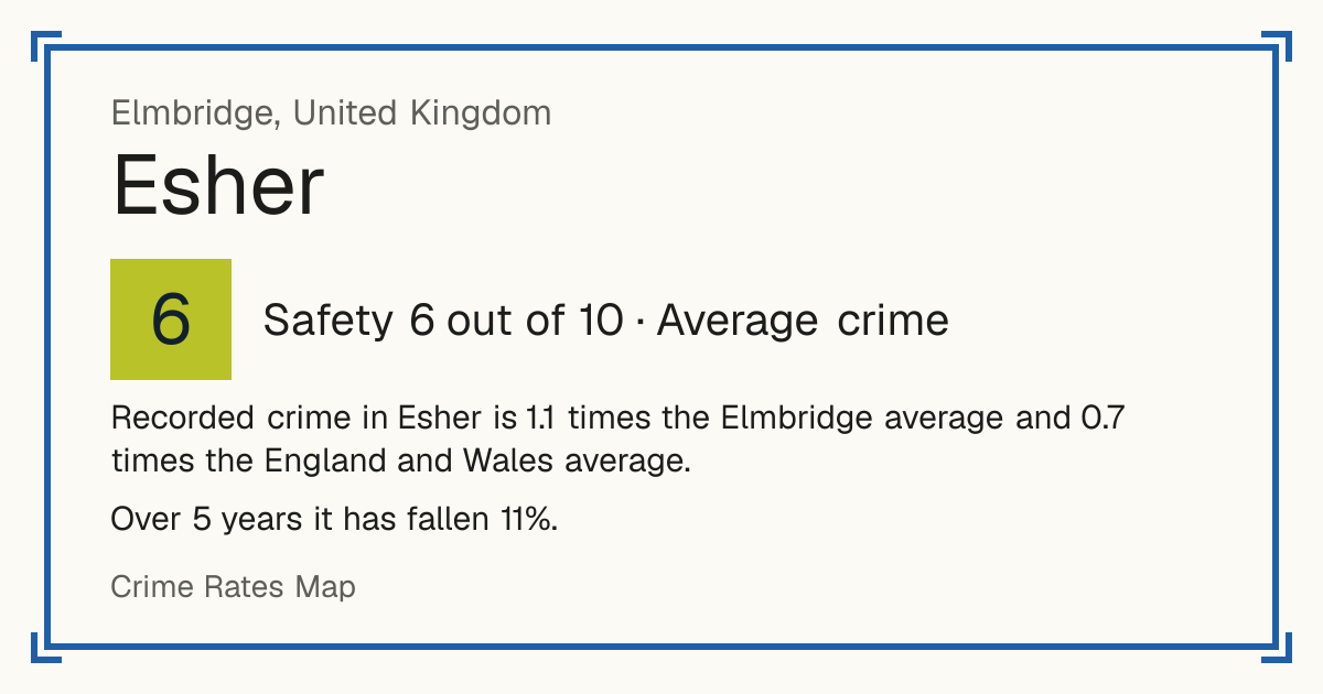 Recorded crime in Esher is 1.1 times the Elmbridge average and 0.7 times the England and Wales average. Over 5 years it has fallen 11%.