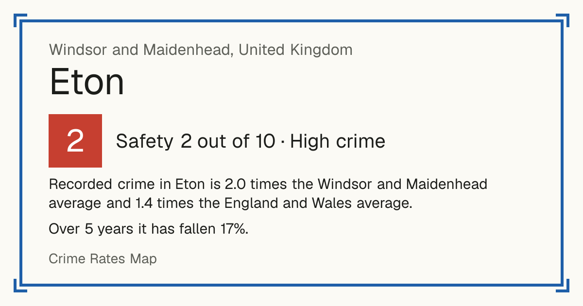 Recorded crime in Eton is 2.0 times the Windsor and Maidenhead average and 1.4 times the England and Wales average. Over 5 years it has fallen 17%.
