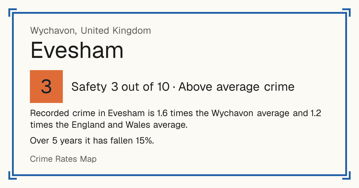 Recorded crime in Evesham is 1.6 times the Wychavon average and 1.2 times the England and Wales average. Over 5 years it has fallen 15%.