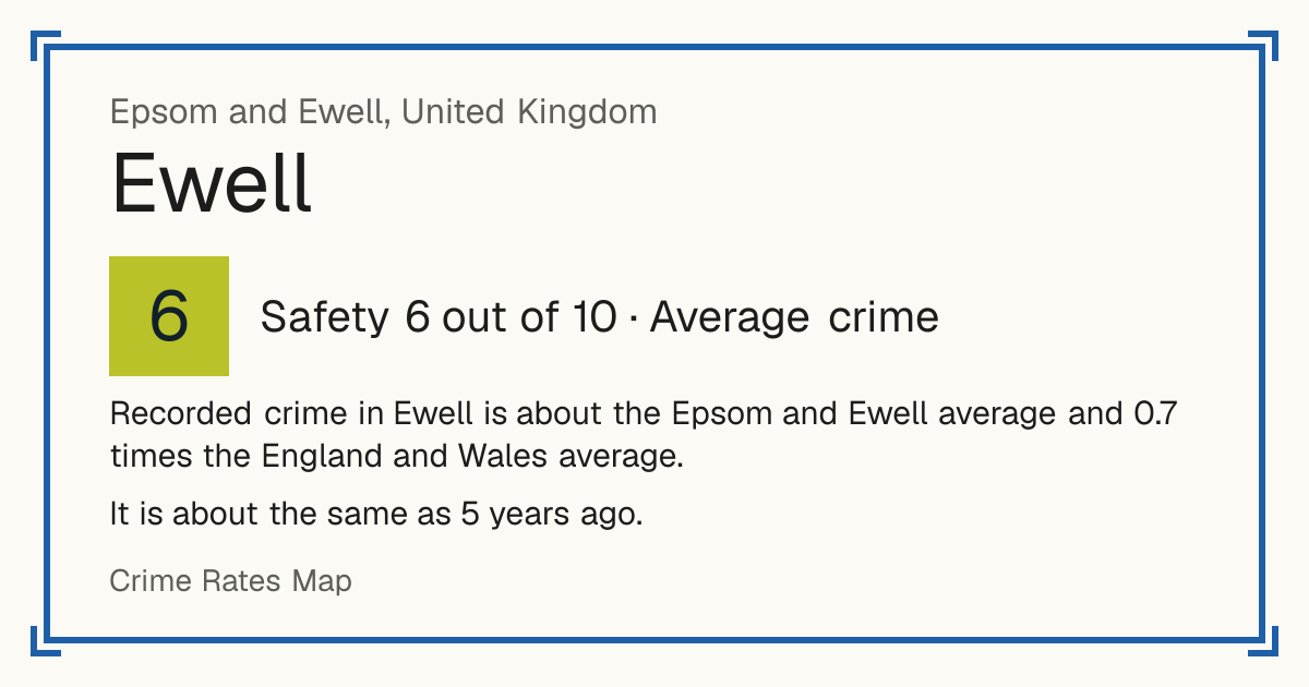 Recorded crime in Ewell is about the Epsom and Ewell average and 0.7 times the England and Wales average. It is about the same as 5 years ago.