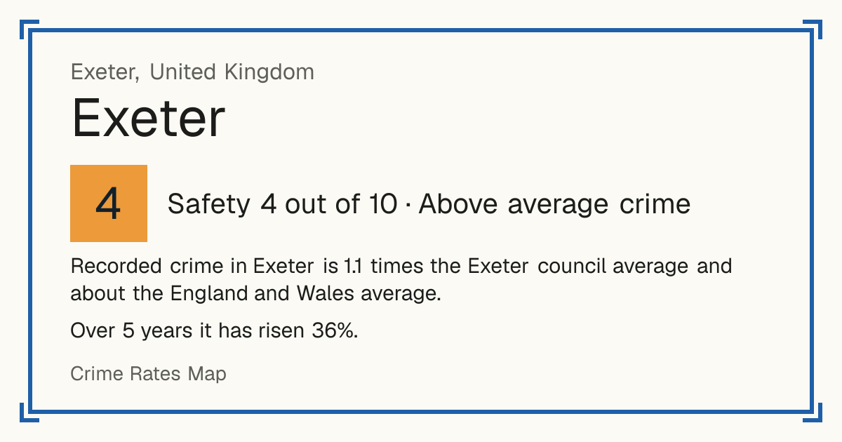 Recorded crime in Exeter is 1.1 times the Exeter council average and about the England and Wales average. Over 5 years it has risen 36%.