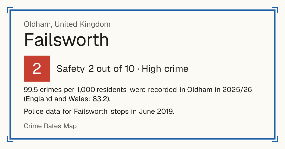 99.5 crimes per 1,000 residents were recorded in Oldham in 2025/26 (England and Wales: 83.2). Police data for Failsworth stops in June 2019.
