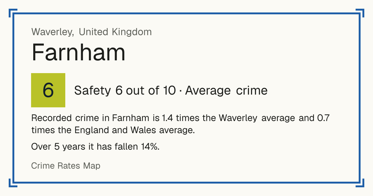 Recorded crime in Farnham is 1.4 times the Waverley average and 0.7 times the England and Wales average. Over 5 years it has fallen 14%.