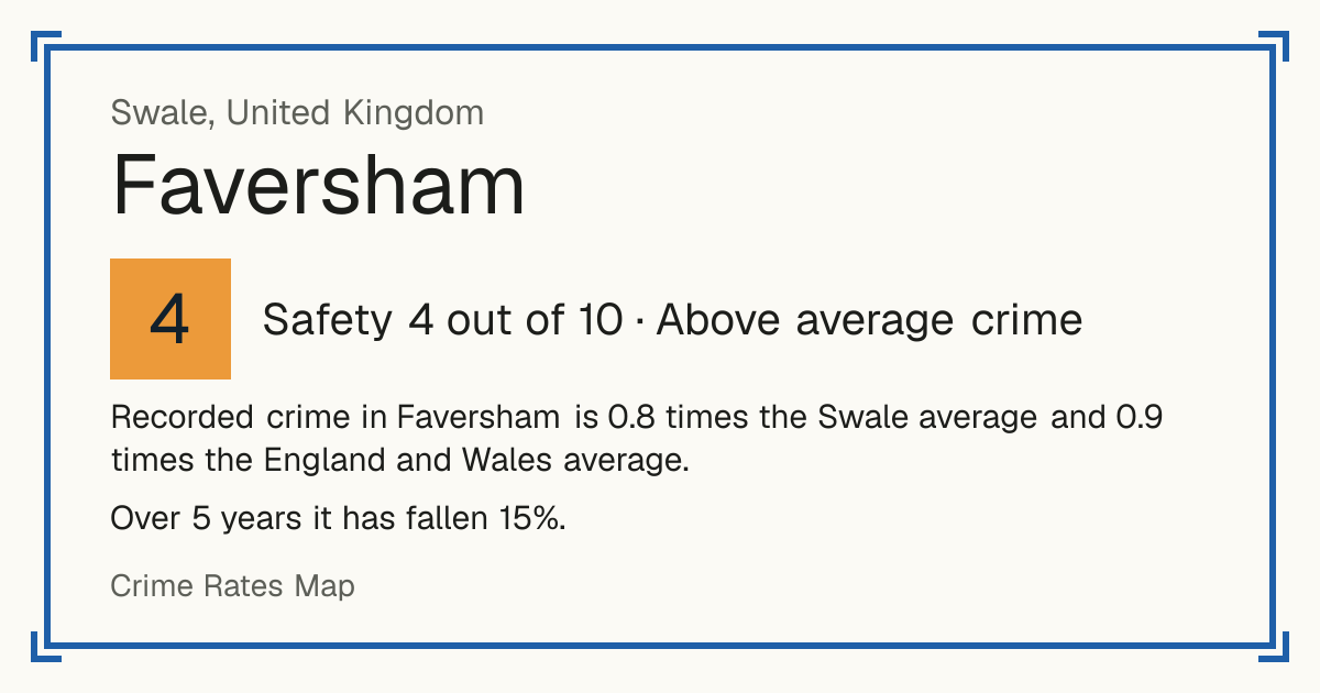 Recorded crime in Faversham is 0.8 times the Swale average and 0.9 times the England and Wales average. Over 5 years it has fallen 15%.