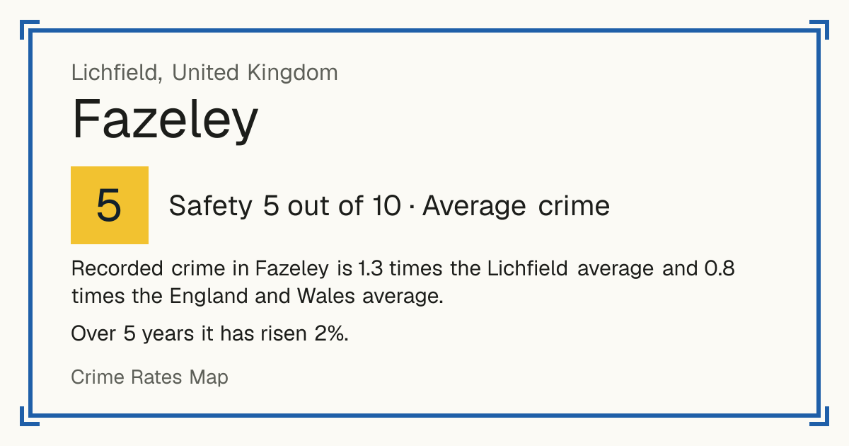 Recorded crime in Fazeley is 1.3 times the Lichfield average and 0.8 times the England and Wales average. Over 5 years it has risen 2%.