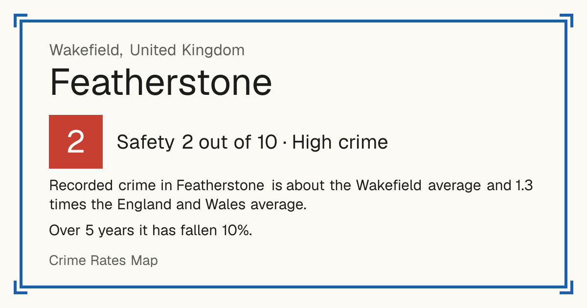 Recorded crime in Featherstone is about the Wakefield average and 1.3 times the England and Wales average. Over 5 years it has fallen 10%.