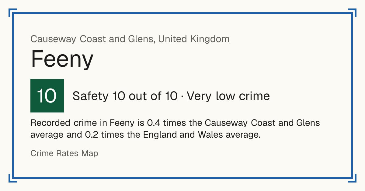Recorded crime in Feeny is 0.4 times the Causeway Coast and Glens average and 0.2 times the England and Wales average.