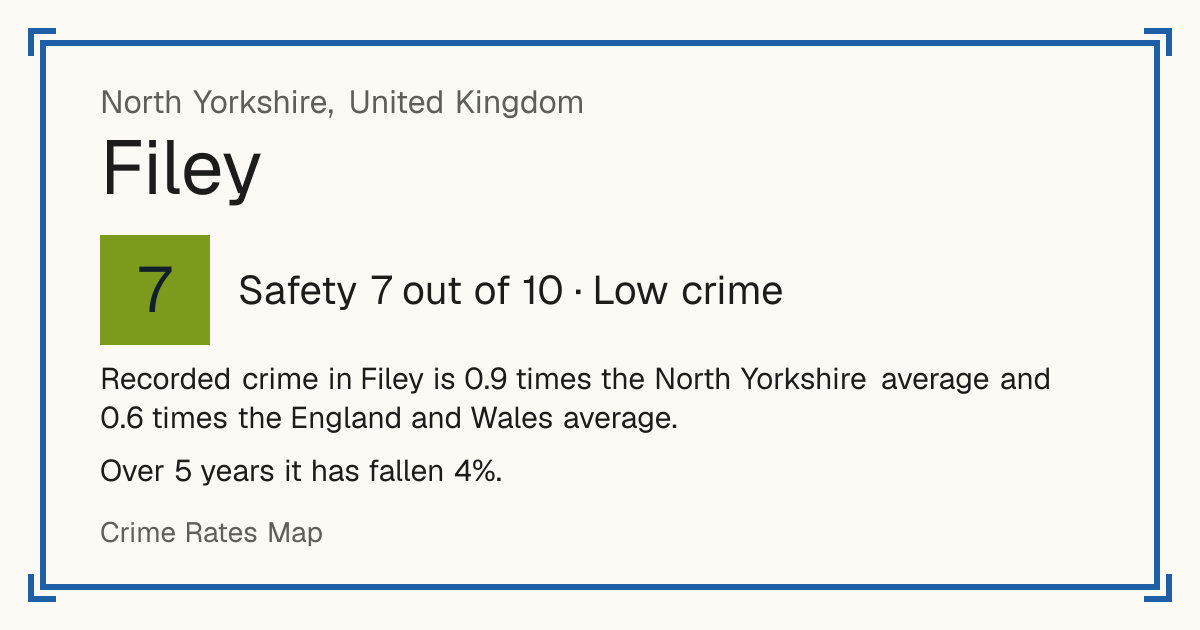 Recorded crime in Filey is 0.9 times the North Yorkshire average and 0.6 times the England and Wales average. Over 5 years it has fallen 4%.