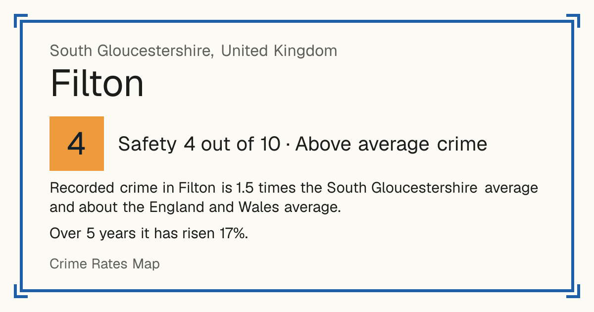 Recorded crime in Filton is 1.5 times the South Gloucestershire average and about the England and Wales average. Over 5 years it has risen 17%.