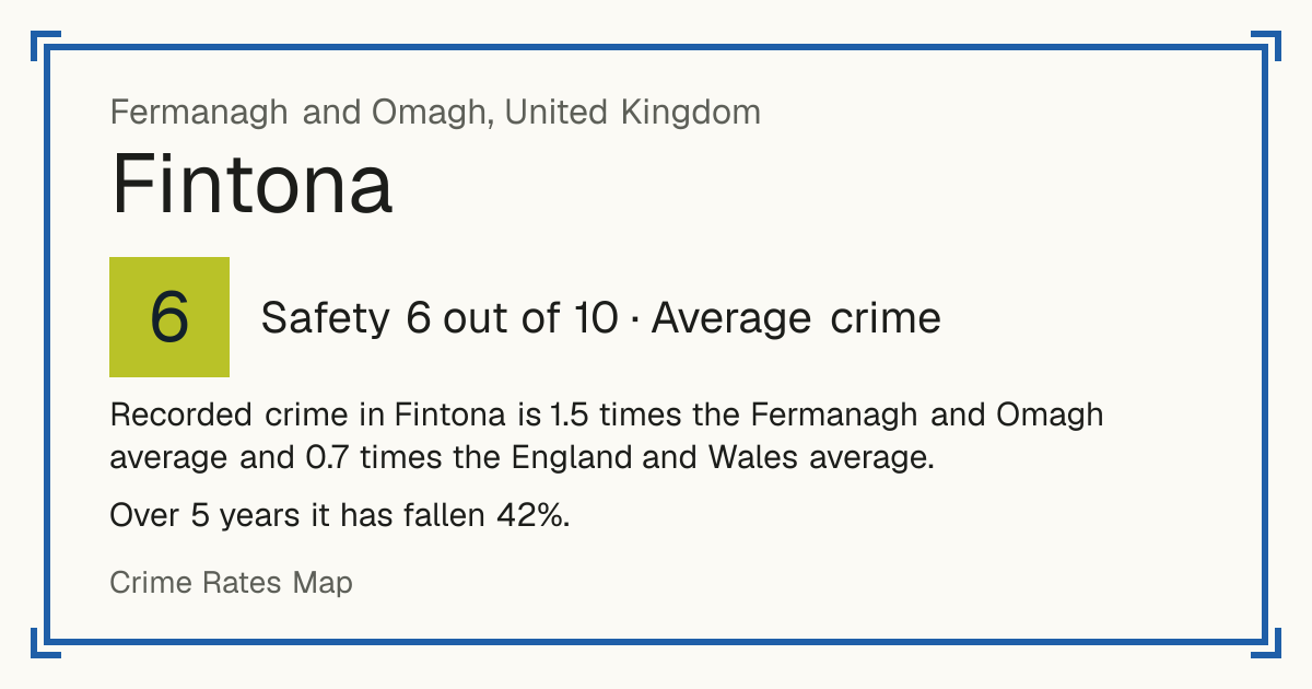 Recorded crime in Fintona is 1.5 times the Fermanagh and Omagh average and 0.7 times the England and Wales average. Over 5 years it has fallen 42%.