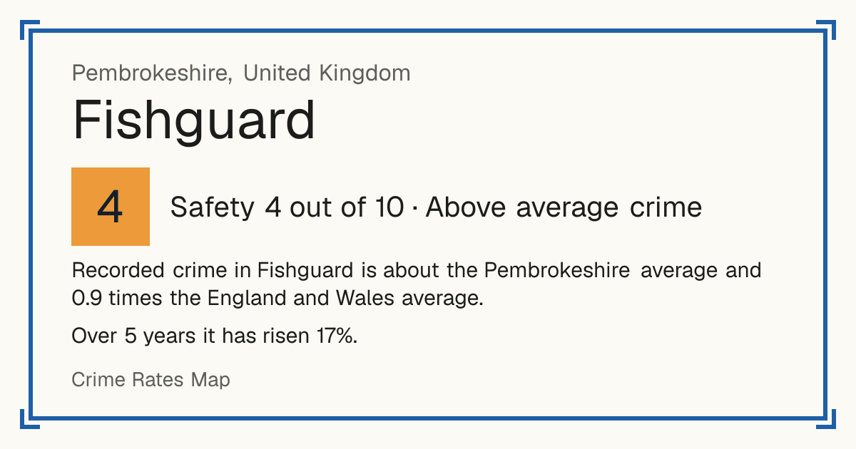 Recorded crime in Fishguard is about the Pembrokeshire average and 0.9 times the England and Wales average. Over 5 years it has risen 17%.