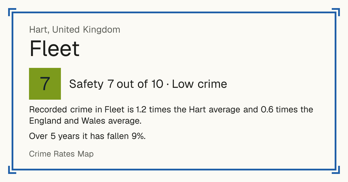 Recorded crime in Fleet is 1.2 times the Hart average and 0.6 times the England and Wales average. Over 5 years it has fallen 9%.