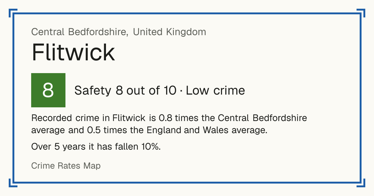 Recorded crime in Flitwick is 0.8 times the Central Bedfordshire average and 0.5 times the England and Wales average. Over 5 years it has fallen 10%.
