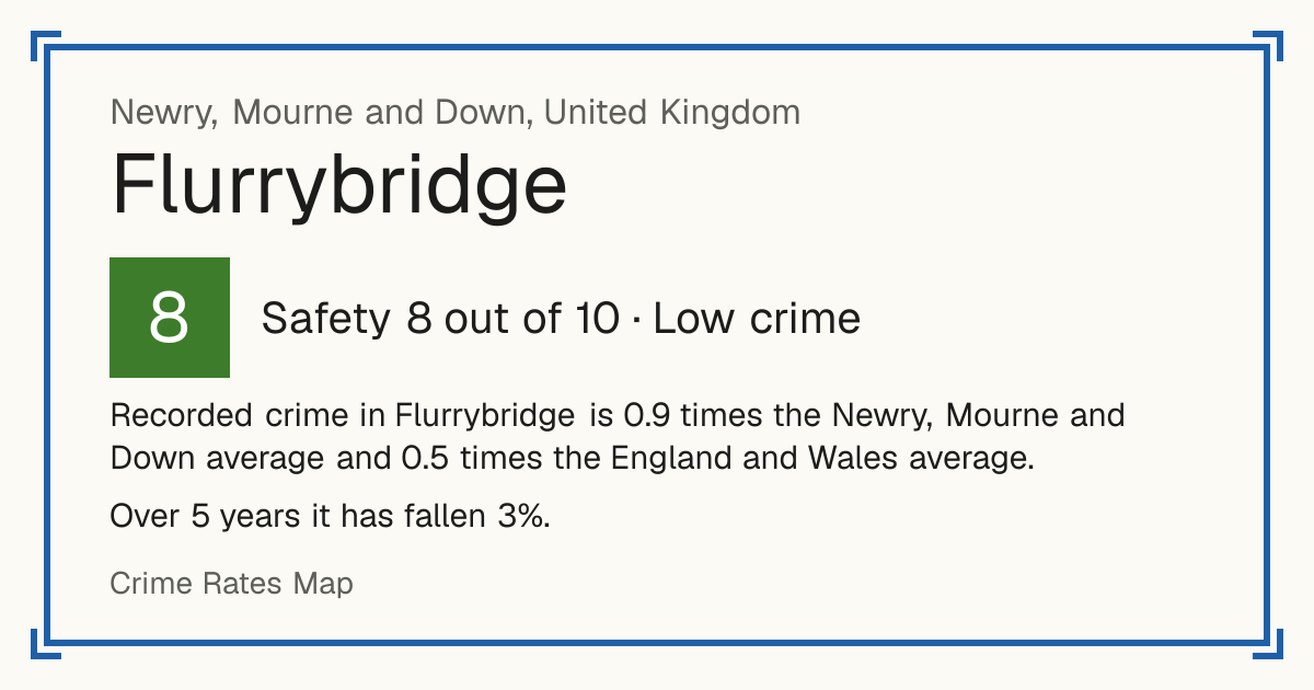 Recorded crime in Flurrybridge is 0.9 times the Newry, Mourne and Down average and 0.5 times the England and Wales average. Over 5 years it has fallen 3%.