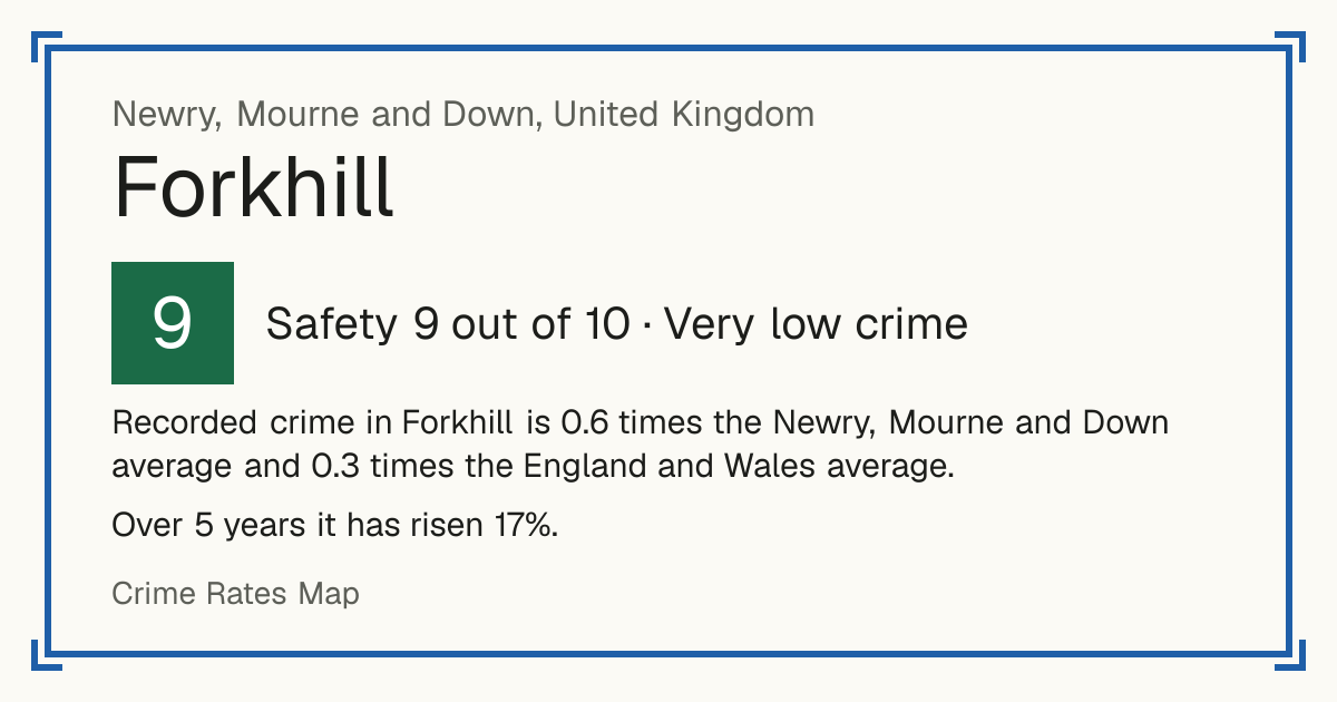 Recorded crime in Forkhill is 0.6 times the Newry, Mourne and Down average and 0.3 times the England and Wales average. Over 5 years it has risen 17%.