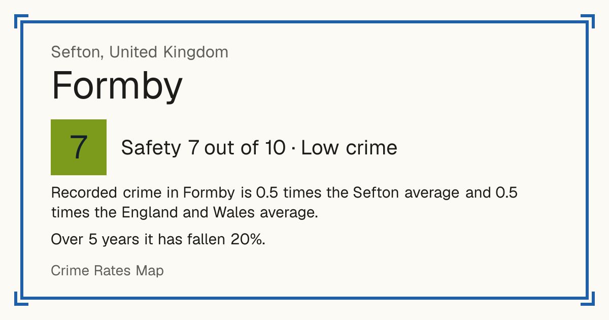 Recorded crime in Formby is 0.5 times the Sefton average and 0.5 times the England and Wales average. Over 5 years it has fallen 20%.