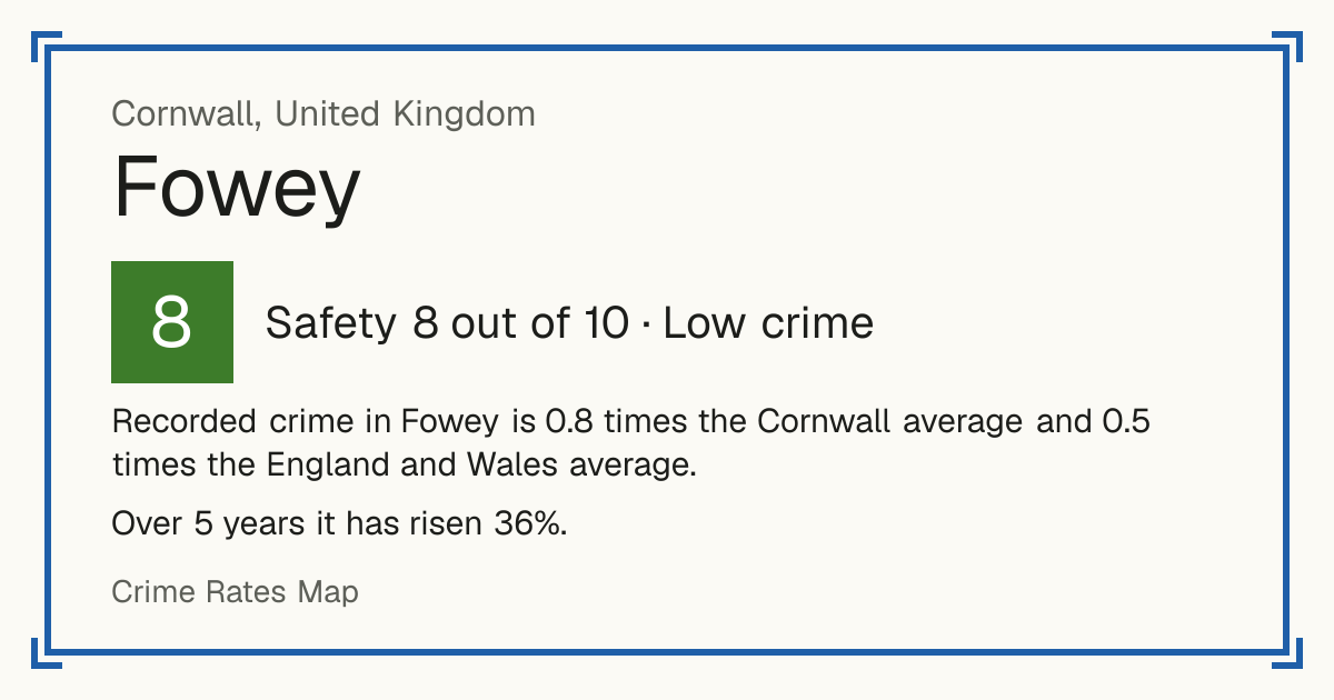 Recorded crime in Fowey is 0.8 times the Cornwall average and 0.5 times the England and Wales average. Over 5 years it has risen 36%.