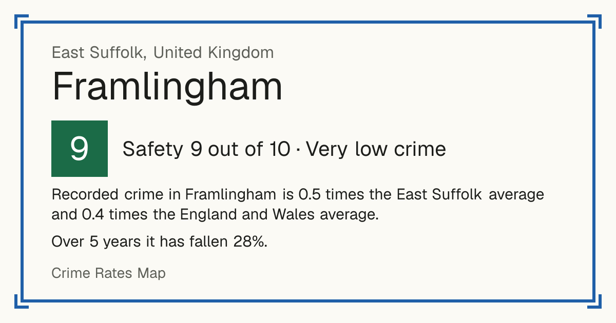 Recorded crime in Framlingham is 0.5 times the East Suffolk average and 0.4 times the England and Wales average. Over 5 years it has fallen 28%.