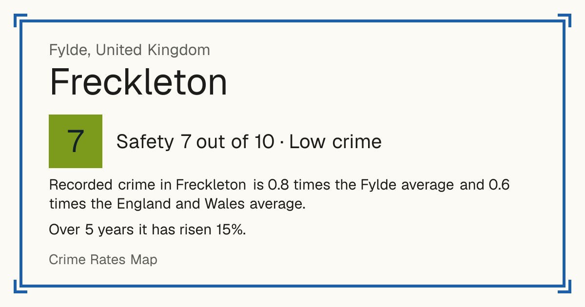 Recorded crime in Freckleton is 0.8 times the Fylde average and 0.6 times the England and Wales average. Over 5 years it has risen 15%.