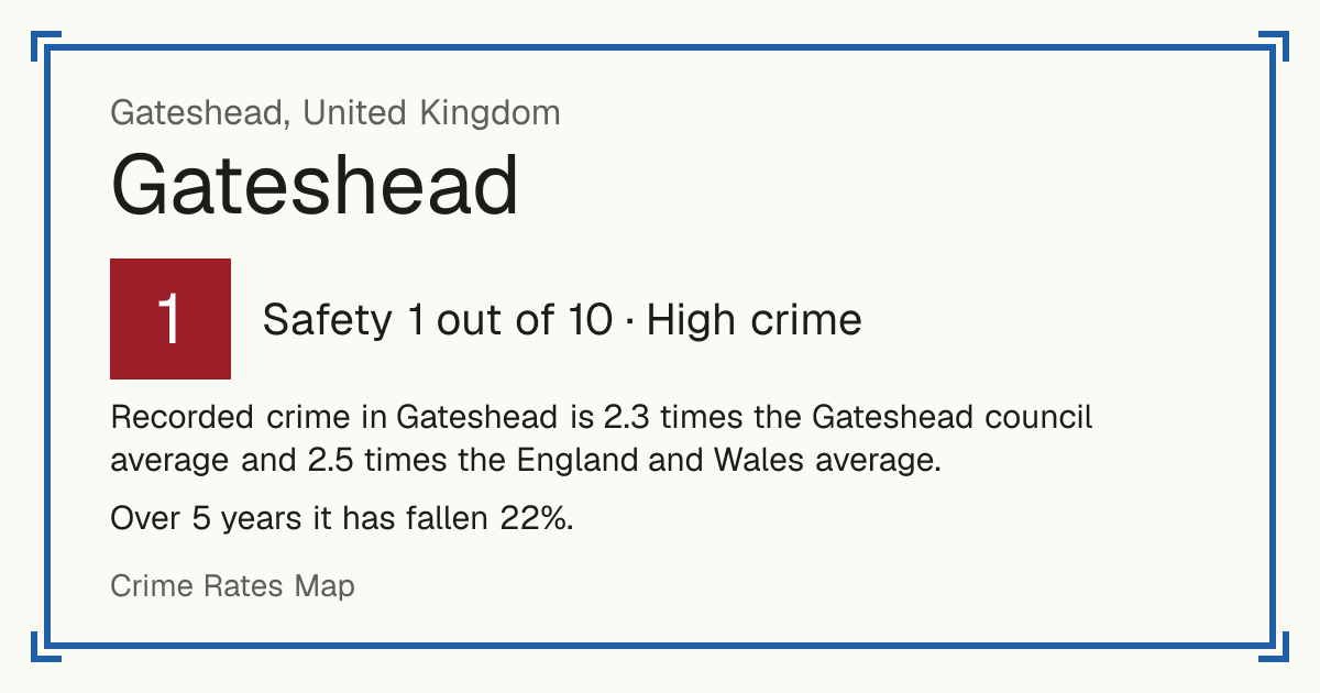 Recorded crime in Gateshead is 2.3 times the Gateshead council average and 2.5 times the England and Wales average. Over 5 years it has fallen 22%.