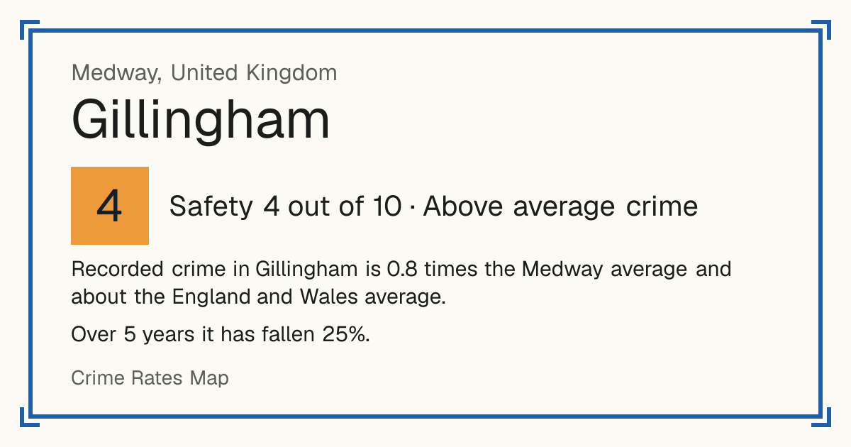 Recorded crime in Gillingham is 0.8 times the Medway average and about the England and Wales average. Over 5 years it has fallen 25%.