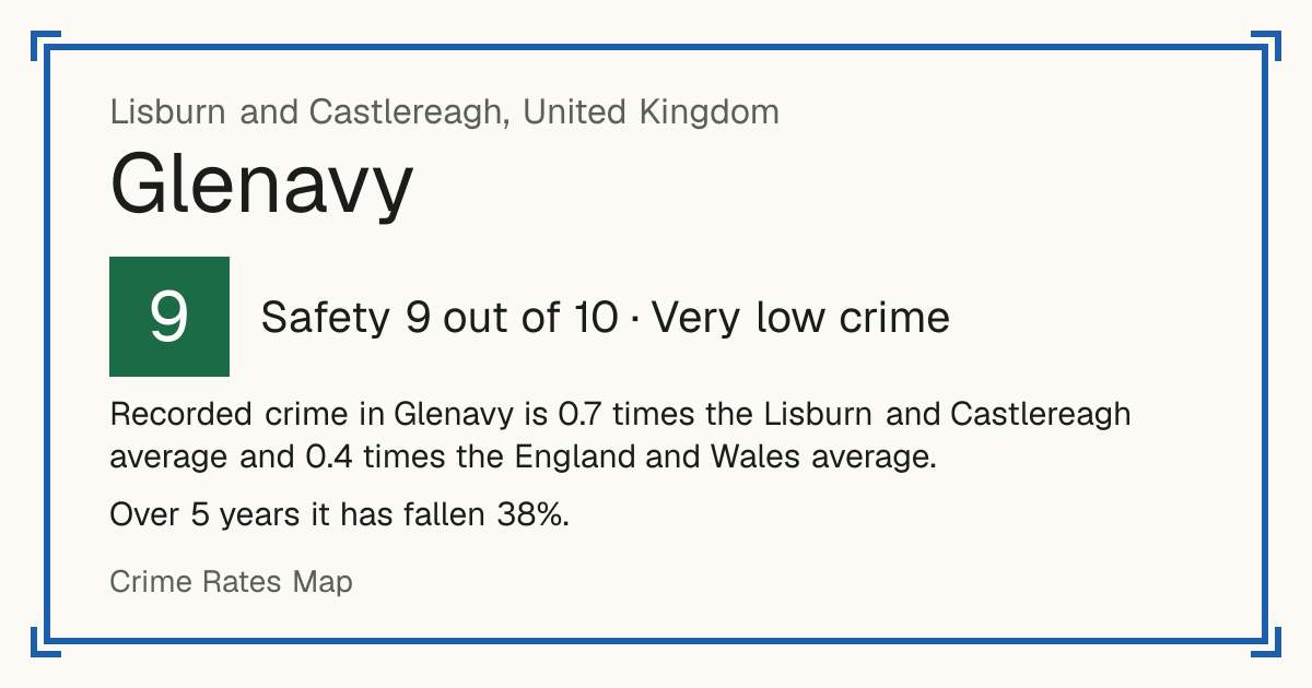 Recorded crime in Glenavy is 0.7 times the Lisburn and Castlereagh average and 0.4 times the England and Wales average. Over 5 years it has fallen 38%.