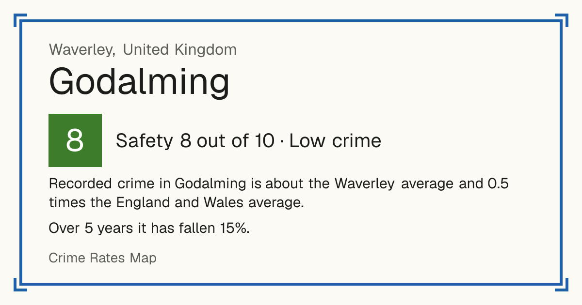 Recorded crime in Godalming is about the Waverley average and 0.5 times the England and Wales average. Over 5 years it has fallen 15%.