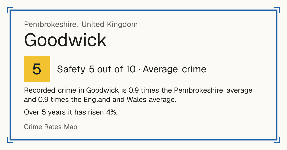 Recorded crime in Goodwick is 0.9 times the Pembrokeshire average and 0.9 times the England and Wales average. Over 5 years it has risen 4%.