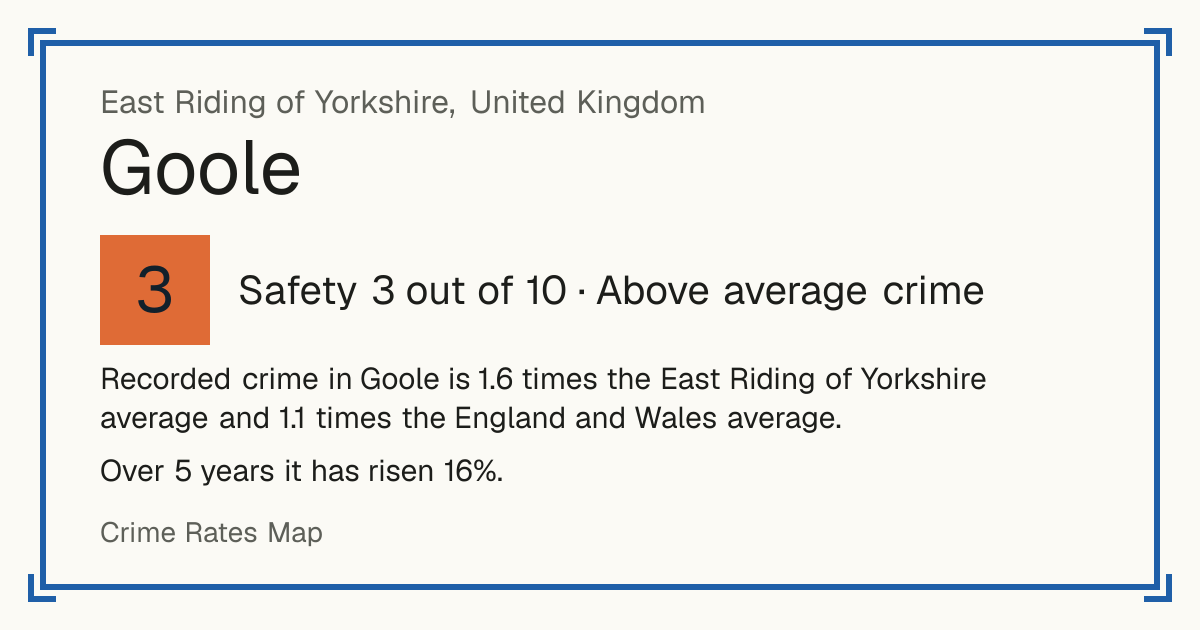 Recorded crime in Goole is 1.6 times the East Riding of Yorkshire average and 1.1 times the England and Wales average. Over 5 years it has risen 16%.