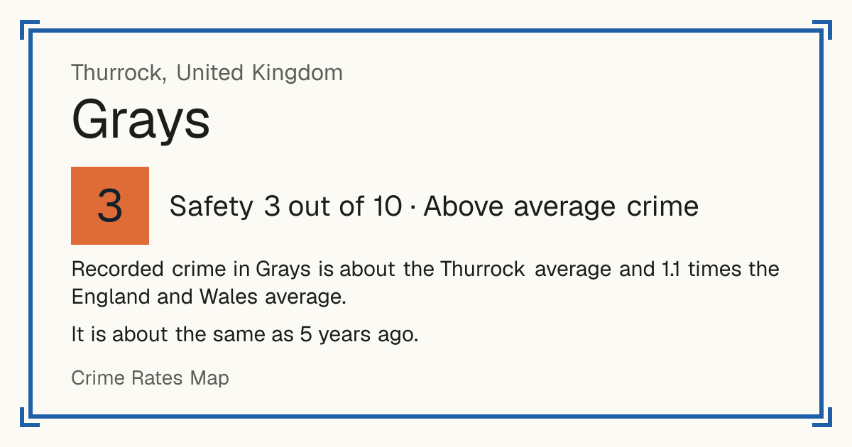 Recorded crime in Grays is about the Thurrock average and 1.1 times the England and Wales average. It is about the same as 5 years ago.