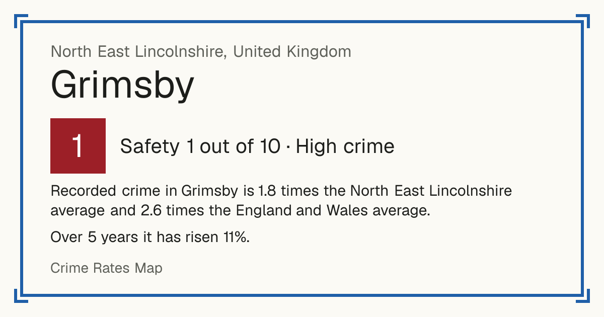 Recorded crime in Grimsby is 1.8 times the North East Lincolnshire average and 2.6 times the England and Wales average. Over 5 years it has risen 11%.
