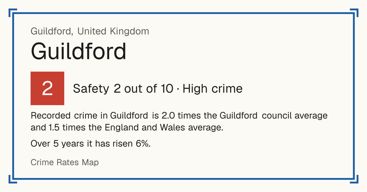 Recorded crime in Guildford is 2.0 times the Guildford council average and 1.5 times the England and Wales average. Over 5 years it has risen 6%.