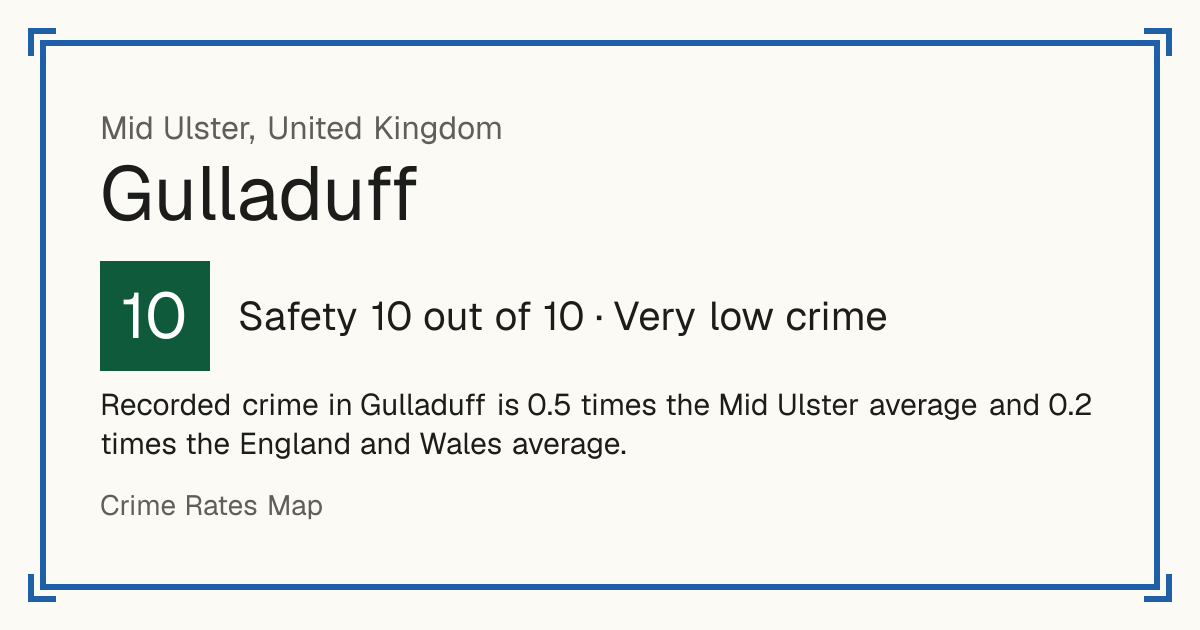 Recorded crime in Gulladuff is 0.5 times the Mid Ulster average and 0.2 times the England and Wales average.