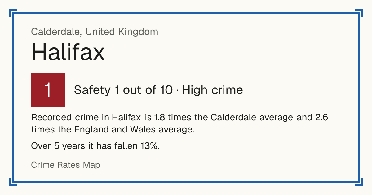 Recorded crime in Halifax is 1.8 times the Calderdale average and 2.6 times the England and Wales average. Over 5 years it has fallen 13%.